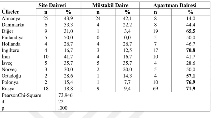 Tablo 3. 4 Yerleşik Yabancıların Alanya’da Yaşadıkları Konut Türlerine Göre Karşılaştırılması 