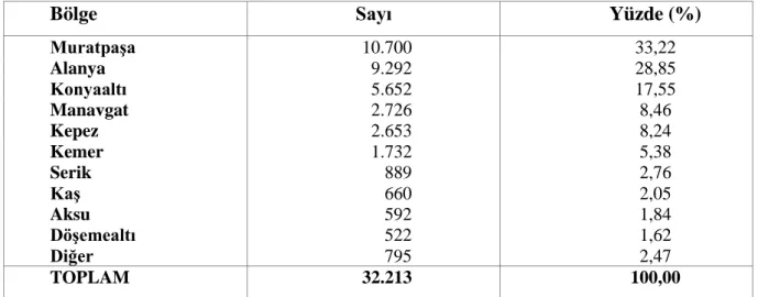 Tablo 2. 10 Antalya İli Sınırları İçerisinde Yaşayan Yerleşik Yabancıların İlçelere Göre Dağılımı 