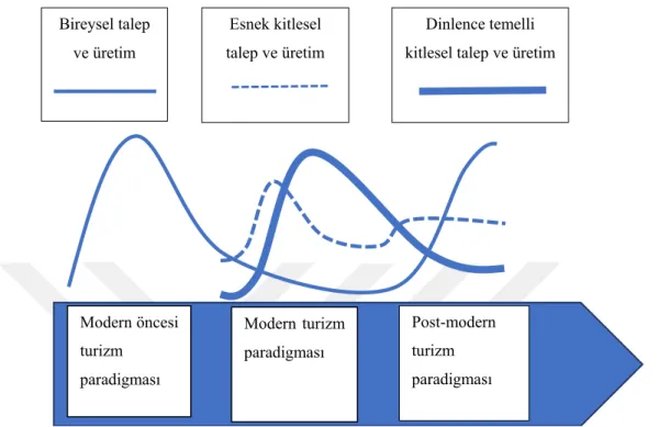 Şekil 2.1 Talep ve üretim açısından turizm paradigmaları (14) 