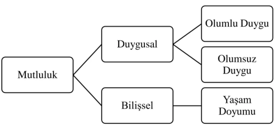Şekil 2.1. Mutluluğun üç unsuru (Kangal, 2013). 