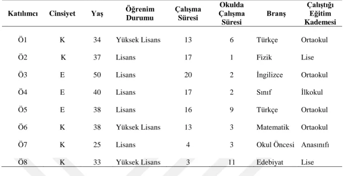 Tablo 3.2. Nitel  araştırmaya katılan katılımcıların kişisel bilgileri 