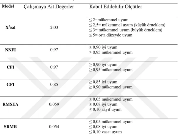 Tablo 3.3. Örgütsel Mutluluk Ölçeği’nin uyum indeksleri 