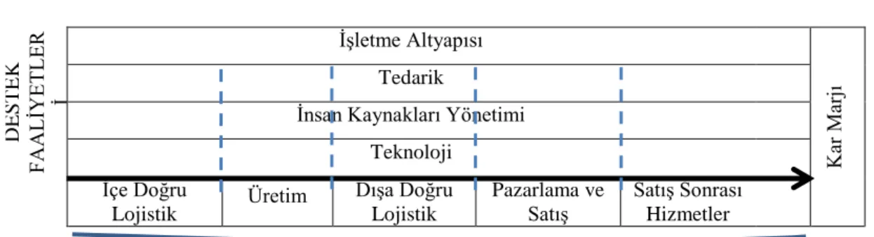 Şekil 1.2.: Değer Zinciri (Kuyucak ve Şengür, 2009:135). 