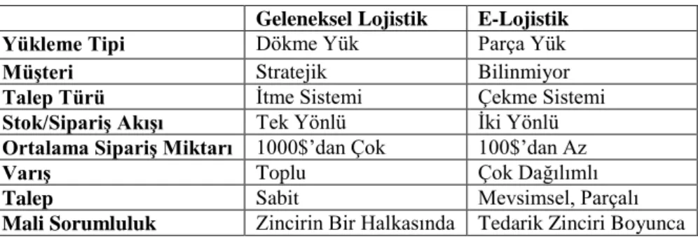 Tablo 1.1.:Geleneksel Lojistik İle E-Lojistiğin Kıyaslanması 