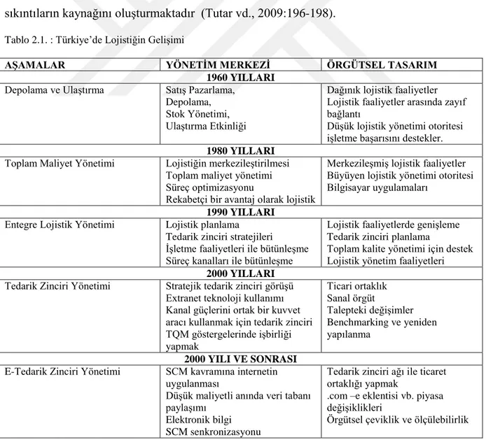 Tablo 2.1. : Türkiye’de Lojistiğin Gelişimi 