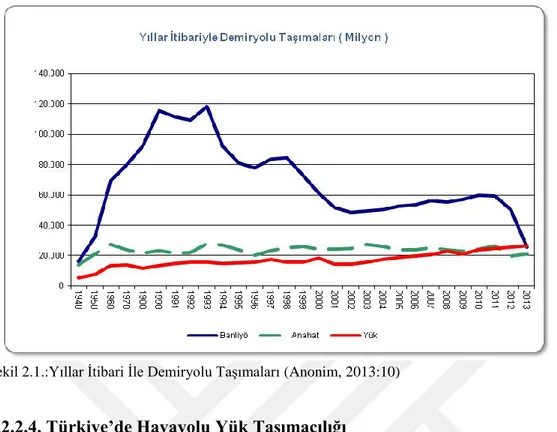 Şekil 2.1.:Yıllar İtibari İle Demiryolu Taşımaları (Anonim, 2013:10) 