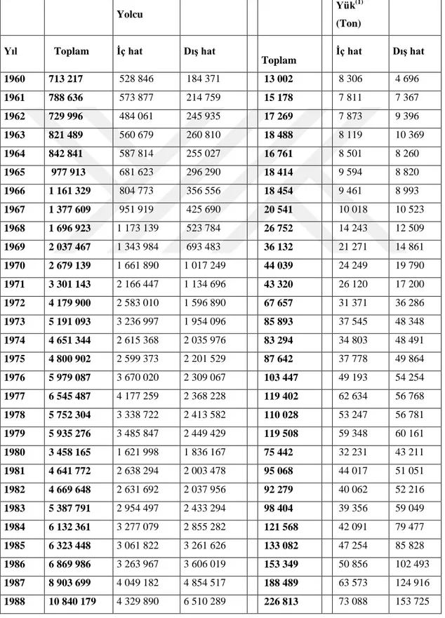 Tablo 3.1.:Türkiye Havaalanlarında toplam yolcu ve yük trafiği 