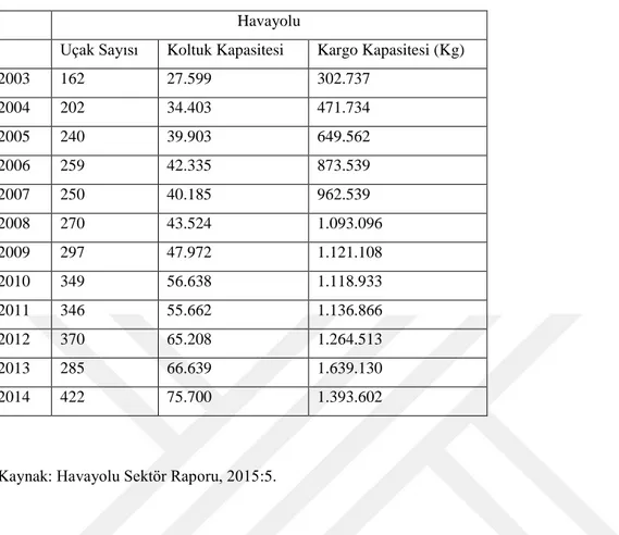 Tablo 3.2. :Türkiye Havayolu Toplam Uçak Sayısı, Koltuk ve Kargo Kapasitesi  