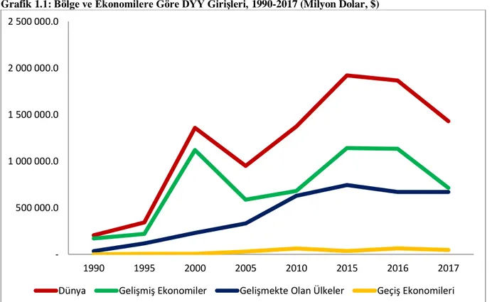 Grafik 1.1: Bölge ve Ekonomilere Göre DYY Girişleri, 1990-2017 (Milyon Dolar, $) 