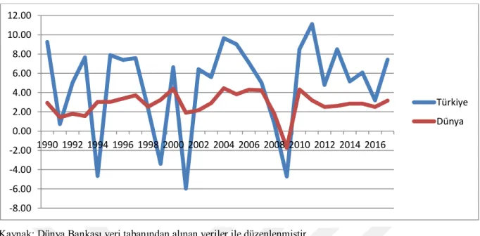 Grafik 2.3: Türkiye’de ve Dünya’da Büyüme Oranları, 1990-2017 (Yıllık %)  