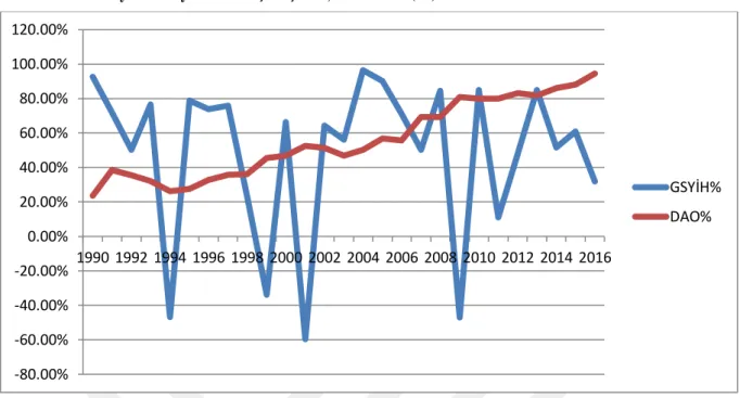 Grafik 2.4: Türkiye’de Büyüme ve Dışa Açıklık, 1990-2016 (%)