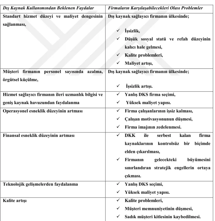 Tablo  1.1’de  DKK  ile  gerçekleştirilmeye  çalışılan  hedefler  ve  firmaların  bu  süreçte  karşılaşabilecekleri olası problemler karşılaştırmalı olarak verilmiştir (Dolgui ve Proth, 2013:  6772): 