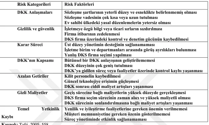 Tablo 1.3. Uluslararası DKK’da Risk Düzeyleri  Risk Kategorileri  Risk Faktörleri 