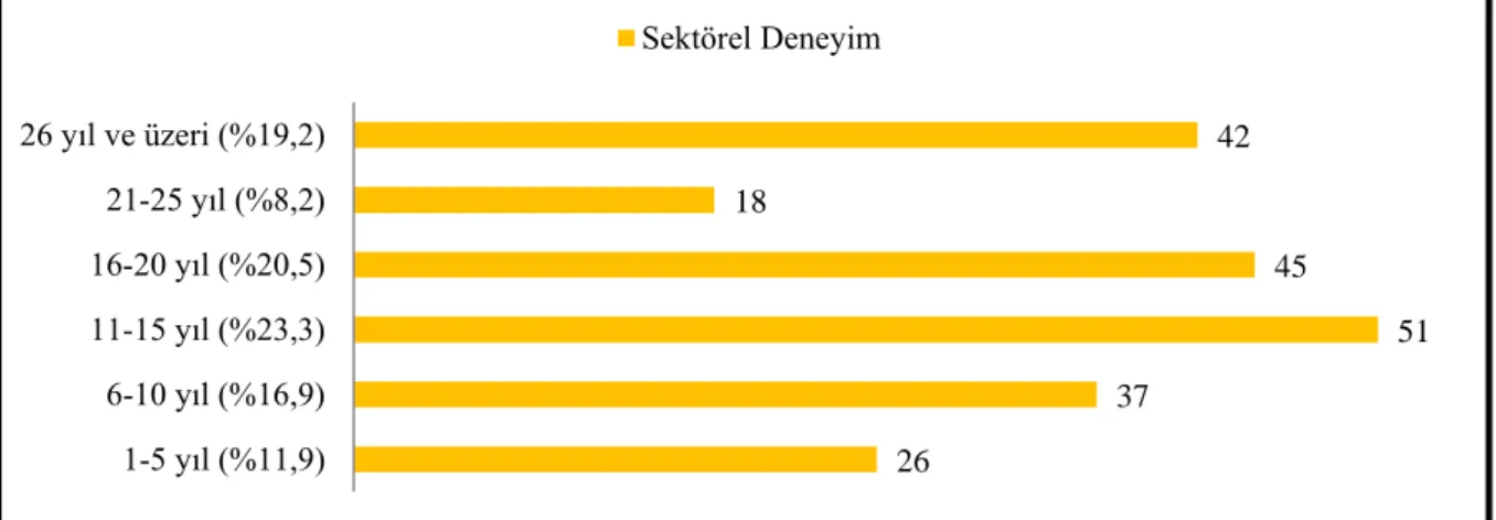 Şekil 3.2’ye göre araştırmaya katılan firmaların %78,1’i (171 firma) ulusal pazarlarda  faaliyet  gösterirken;  %7,8’i  (17  firma)  sadece  uluslararası  pazar  odaklı  ve  %14,2’lik  (31  firma)  kısmı  da  hem  ulusal  hem  uluslararası  pazar  odaklı  