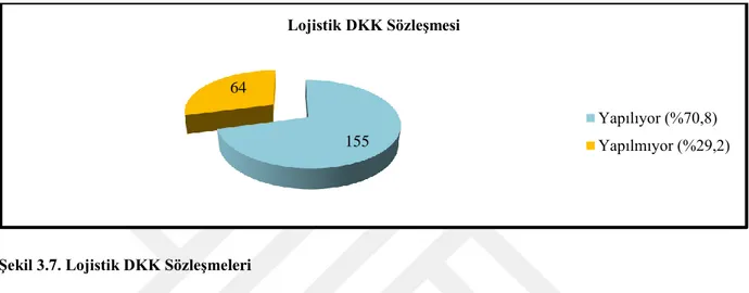 Şekil 3.7. Lojistik DKK Sözleşmeleri 
