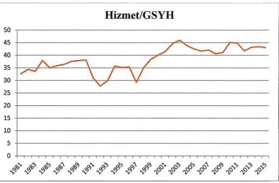 Şekil 1.3 Hizmet Sektörünün GSYH’deki Payı