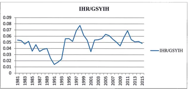 Şekil 1.10 İhracatın GSYH’ye oranı