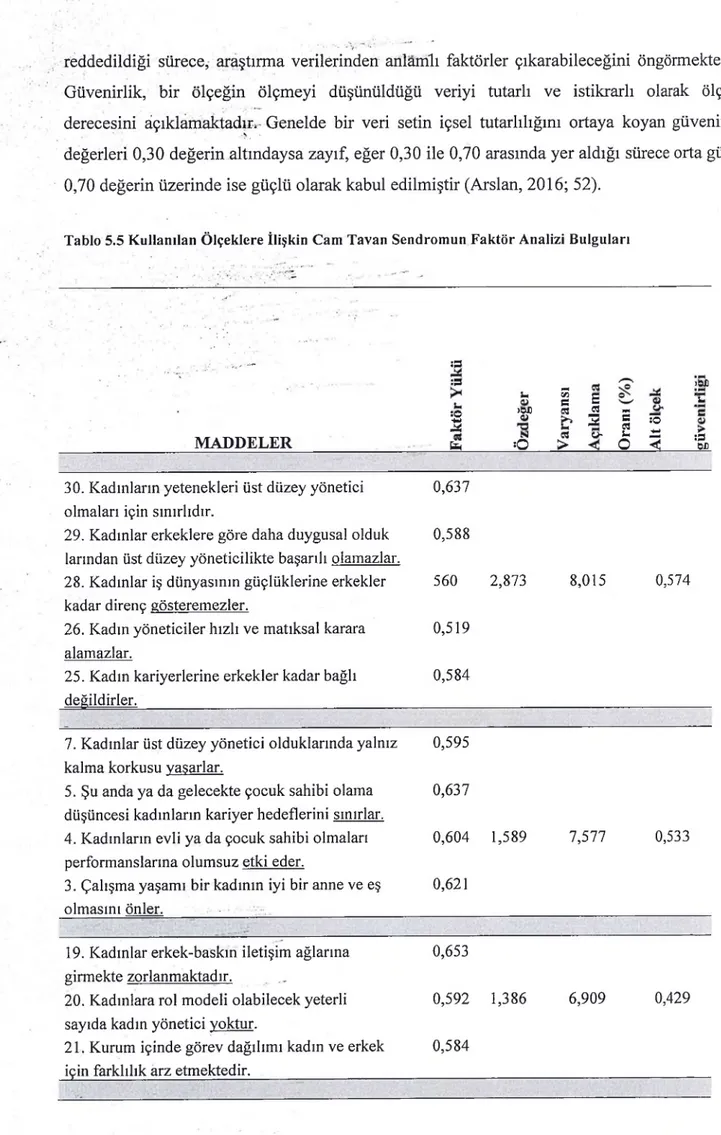 Tablo 5.5 Kullanılan  Ölçeklere ilişkin  Cam Tavan Sendromun Faktör Analizi Bulguları