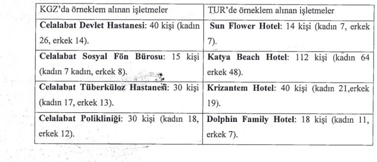 Tablo  5.2  Örnekleme  Alınan  İşletmeler