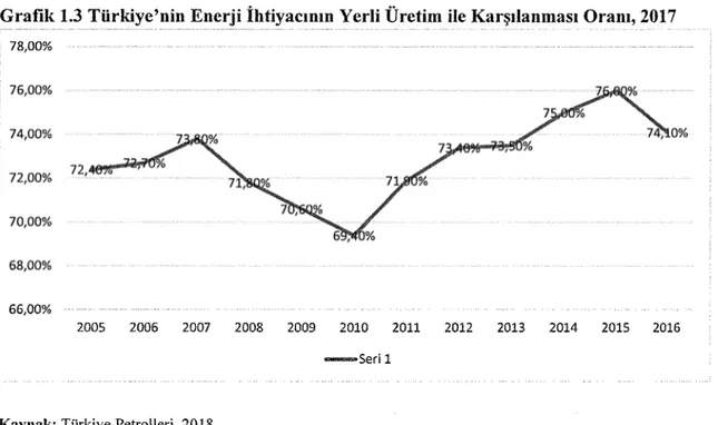 Grafik 1.3 Türkiye’nin Enerji İhtiyacının Yerli Üretim ile Karşılanması Oranı, 2017