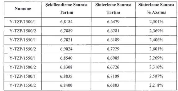 Tablo 4. 1  %100Y-TZP numunelerinin şekillendirme sonrası ve sinterleme sonrası tartım tablosu