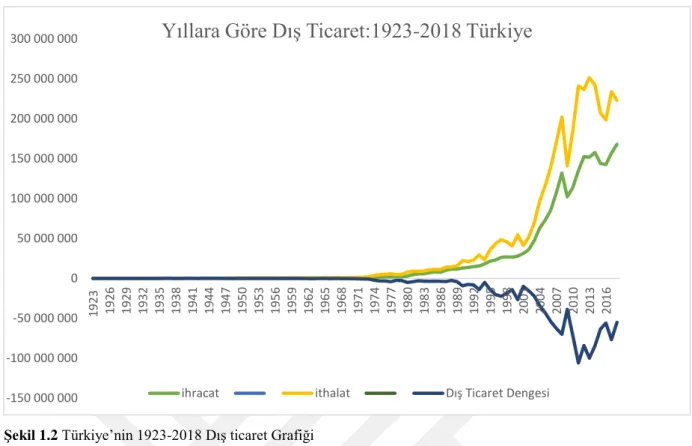 Şekil 1.2 Türkiye’nin 1923-2018 Dış ticaret Grafiği 