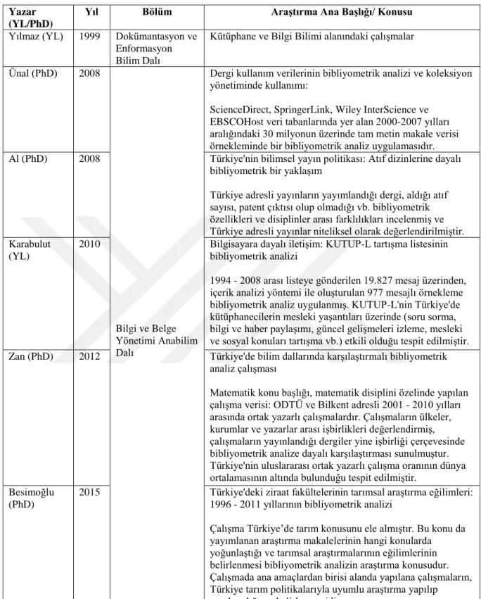 Türkiye’de Yapılan Bibliyometrik Analiz Çalışmaları