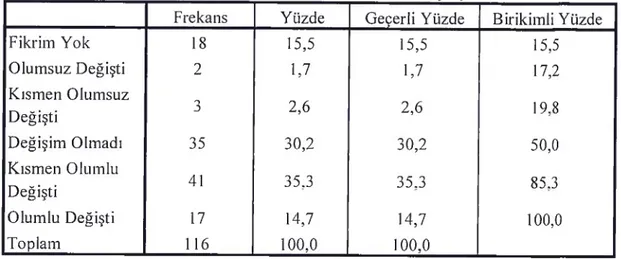 Tablo 4. 24: Bireylerin Çalışan İş Gücü Olarak Ekonomik Kazancını İyileştirmesi