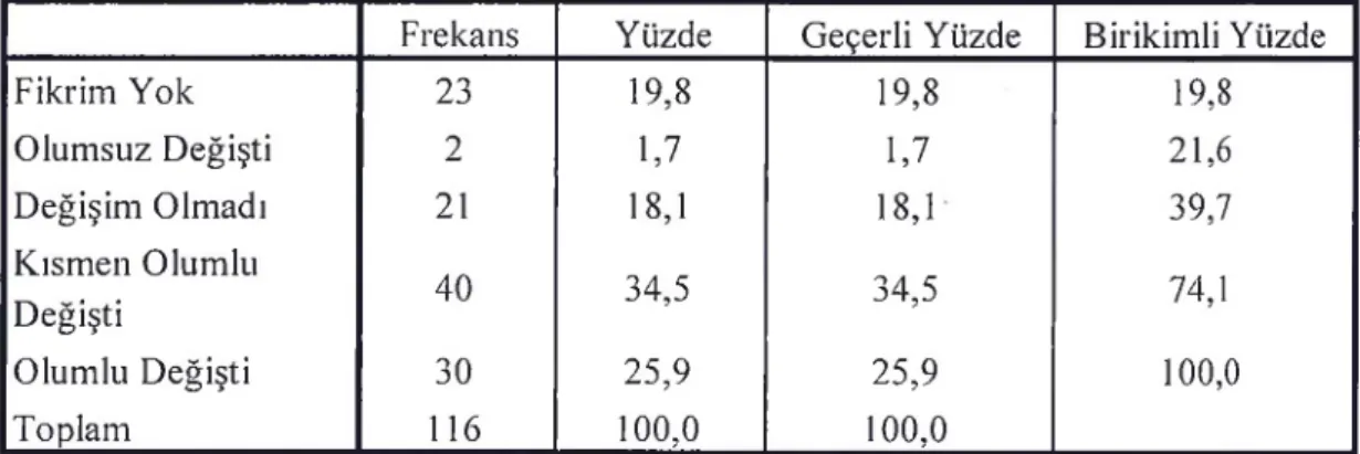 Tablo 4. 26: Alanya’ya Özgü Ürünler Üzerinde Yapılan Araştırma Ve İncelemelerin Yaygınlaşması  (Muz, Avokado, Portakal Gibi)