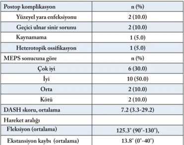 Tablo 2. Olguların postop ve takip dönemindeki bulguları Postop komplikasyon   n (%)