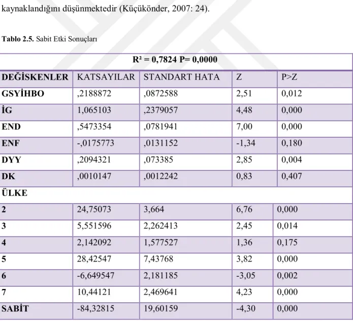 Tablo 2.5. Sabit Etki Sonuçları 