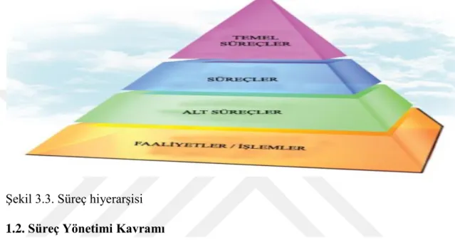 Şekil 3.3. Süreç hiyerarşisi 