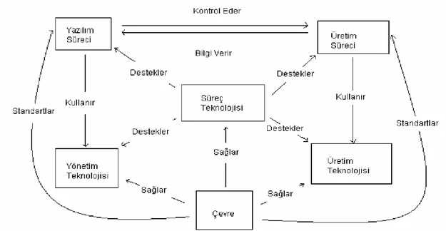 Şekil 4.1. Süreç teknolojisi ve süreç yönetimi 