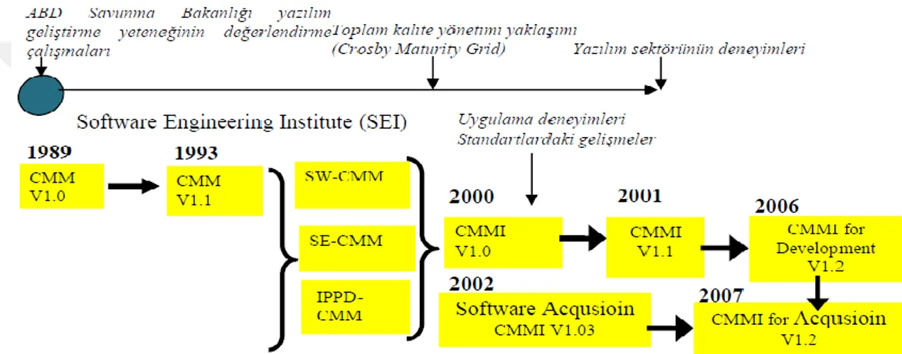 Şekil 5.1. CMMI’nın tarihsel gelişimi 