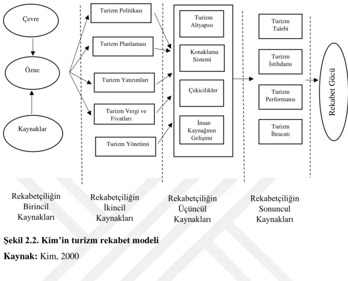 Şekil 2.2. Kim’in turizm rekabet modeli  Kaynak: Kim, 2000 