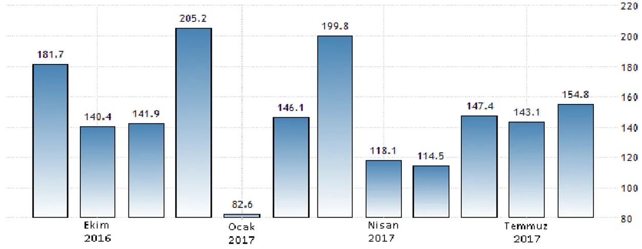 Şekil 2.1: Kırgızistan’ın İhracat Miktarları (Milyon Dolar) 