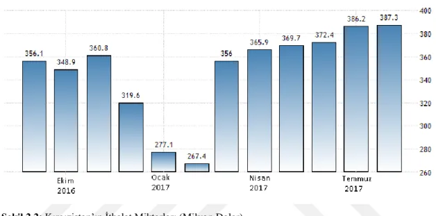 Şekil 2.2: Kırgızistan’ın İthalat Miktarları (Milyon Dolar) 