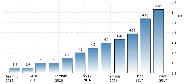 Şekil 2.3.: Kırgızistan’ın Altın Rezervi (Ton) 