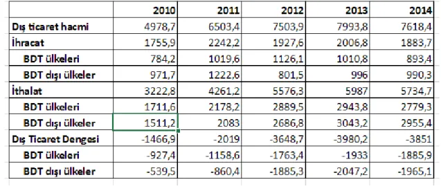 Tablo 2.1.: Kırgızistan’ın 2010-2014 Yılları Arasında Temel Dış Ticaret Verileri (Milyon Dolar) 