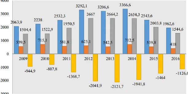 Şekil 3.1: Kırgızistan’ın Avrasya Ekonomik Birliği Ülkeleri İle 2008-2016 Yılları Arası Dış Ticareti 