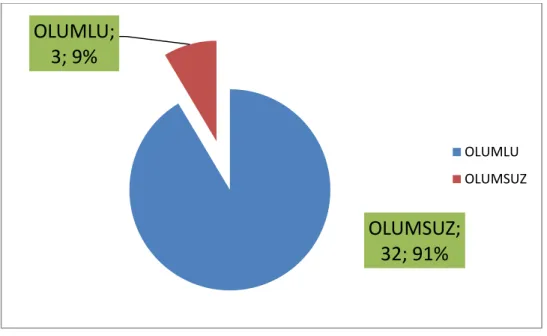 Şekil 3. Toplam olumlu veya olumsuz cevap sayısı 