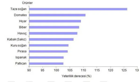 Şekil 1.3. Yaş Sebze Yeterlilik Oranları (Seçilmiş) -2017 