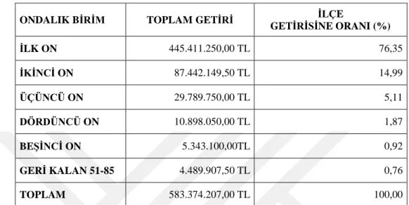 Tablo 5.1. Gelir Sırasına Göre Onluk Paylar 