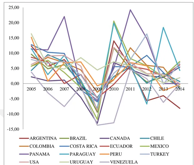 Şekil  19.  Amerika  Kıtasındaki  Ülkeler  ve  Türkiye’nin  Yıllara  Göre  İhracat  Büyüme Oranı (%) 2015 -2014 