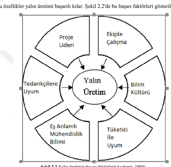 ġekil 2.2 Yalın üretimin başarı faktörleri(Aydemir, 1995)