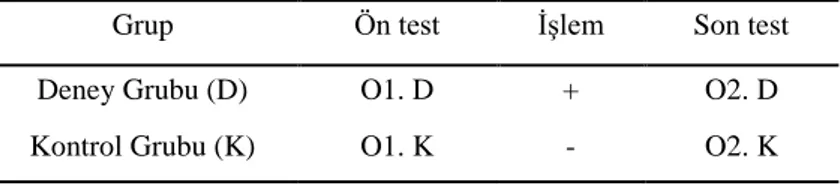 Tablo 3.1: AraĢtırmanın deneysel deseni  Grup  Ön test  ĠĢlem  Son test  Deney Grubu (D)  O1