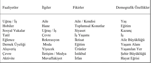 Tablo 2.3 Hayat Biçiminin Temel Unsurları (Odabaşı &amp; Barış, 2019) 