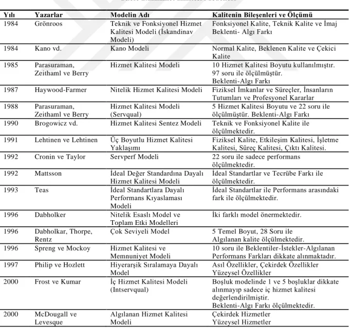 Tablo 2.1Hizmet Kalitesi Modelleri 
