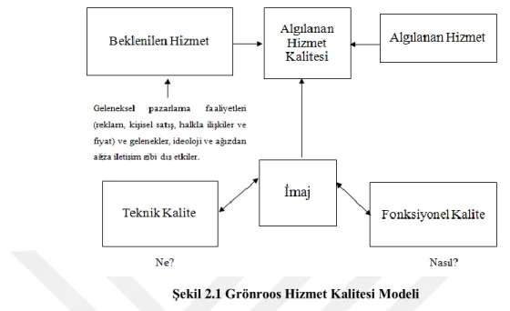 Şekil 2.1 Grönroos Hizmet Kalitesi Modeli