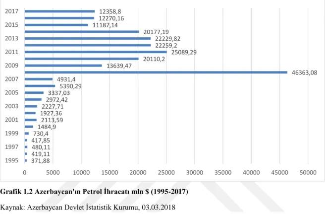 Grafik 1.2 Azerbaycan'ın Petrol İhracatı mln $ (1995-2017) 